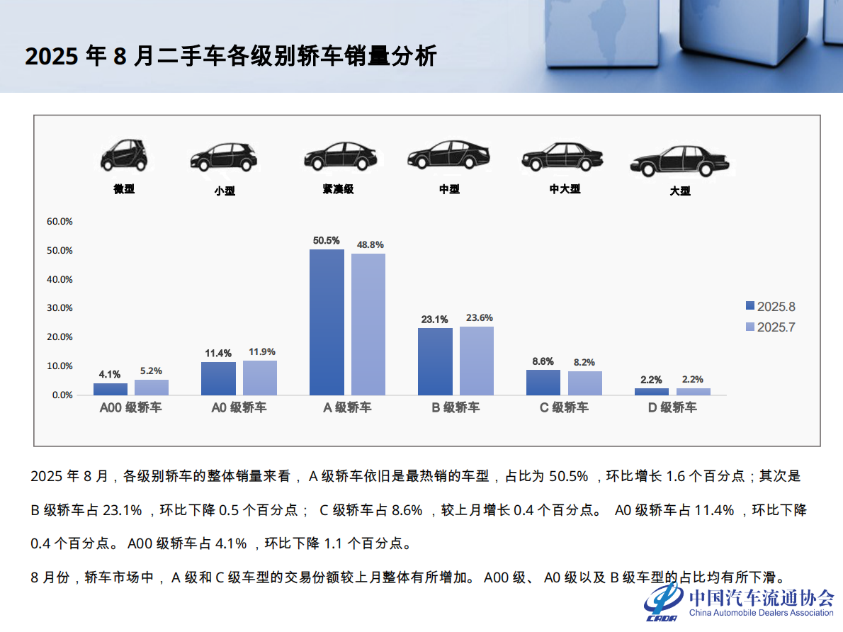 中国汽车流通协会：2025年8月全国二手车市场深度分析报告 第8页