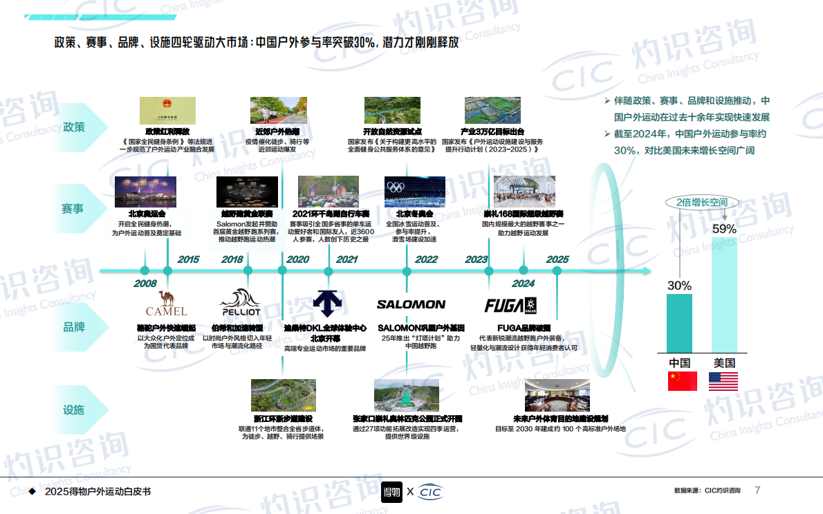 CIC灼识咨询＆得物：2025年得物户外运动白皮书 第7页