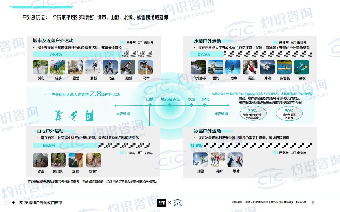 CIC灼识咨询＆得物：2025年得物户外运动白皮书 第8页