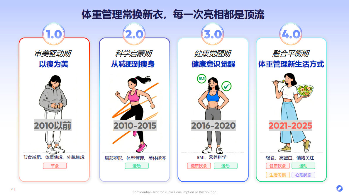 Flywheel飞未：轻盈新食代体重管理背后的消费新势能 第7页