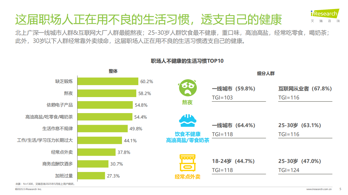 艾瑞咨询：2025年职场人&ldquo;健康负债&rdquo; 白皮书 第5页