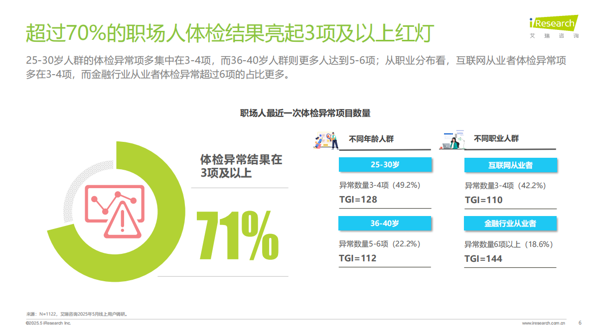 艾瑞咨询：2025年职场人&ldquo;健康负债&rdquo; 白皮书 第6页