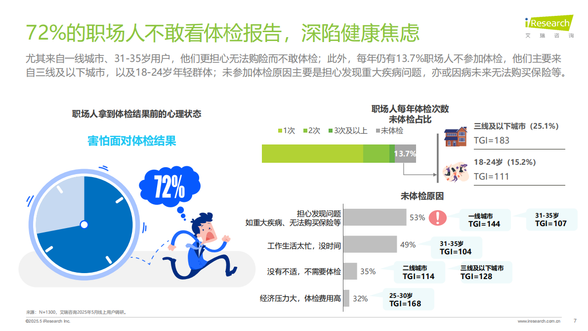 艾瑞咨询：2025年职场人&ldquo;健康负债&rdquo; 白皮书 第7页