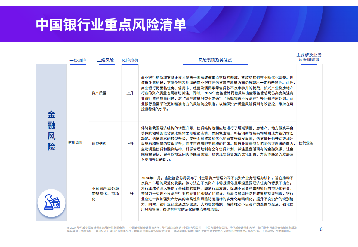 毕马威：2025年中国银行业风险雷达图 第6页