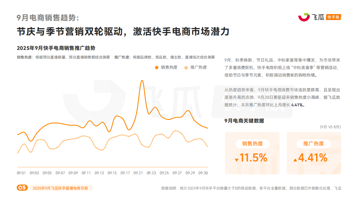 飞瓜数据：2025年9月快手直播电商营销月报 第5页