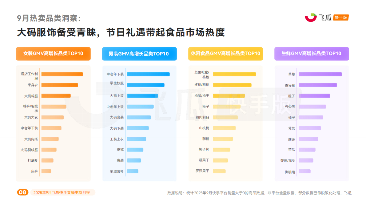 飞瓜数据：2025年9月快手直播电商营销月报 第8页