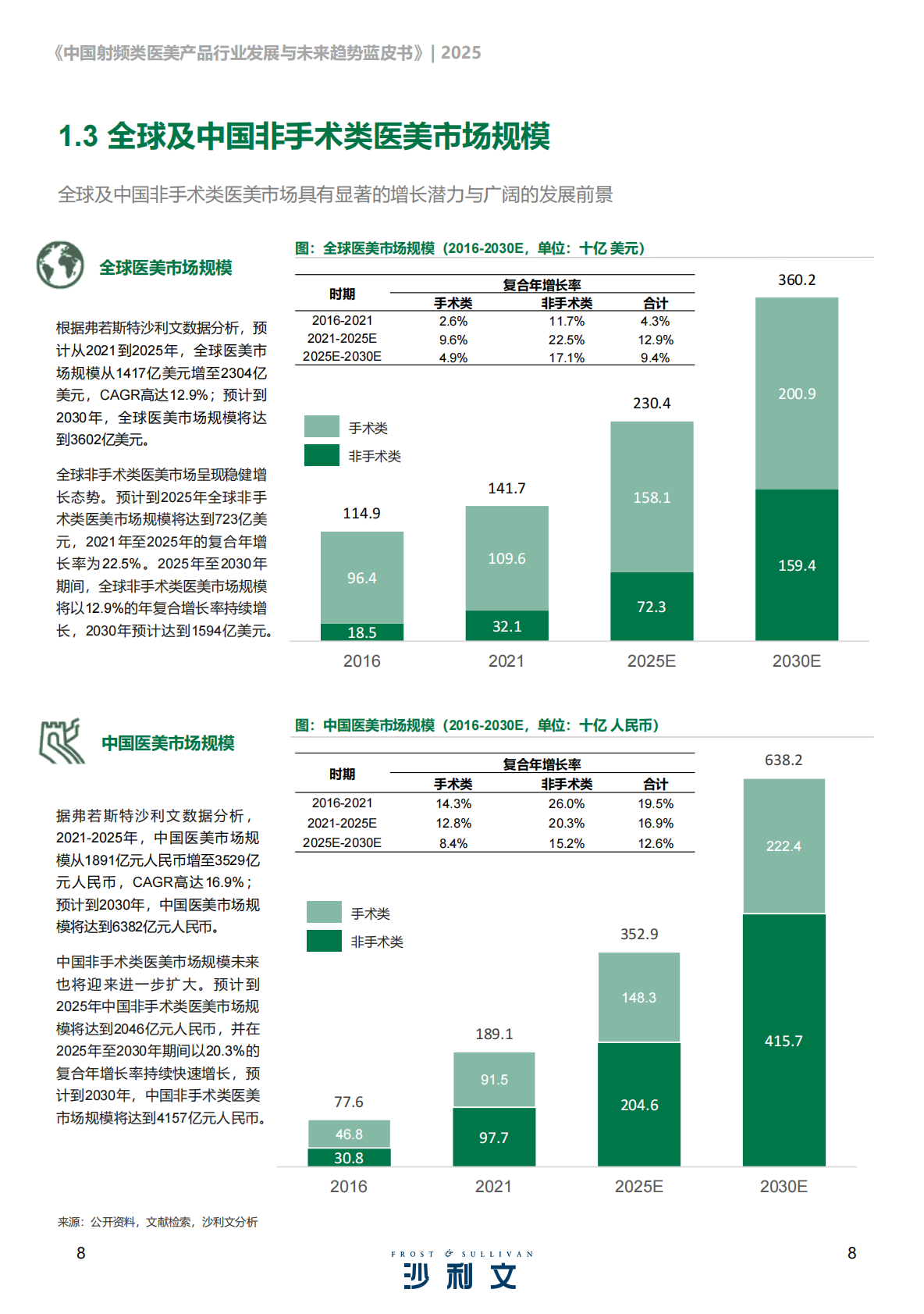 沙利文：2025年中国射频类医美产品行业发展现状与未来趋势蓝皮书 第8页