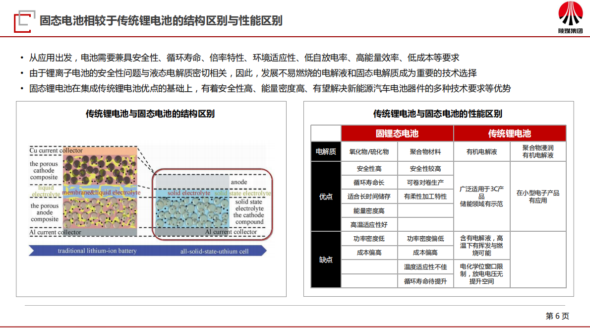 陕煤集团：2025年固态电池行业研究报告 第6页