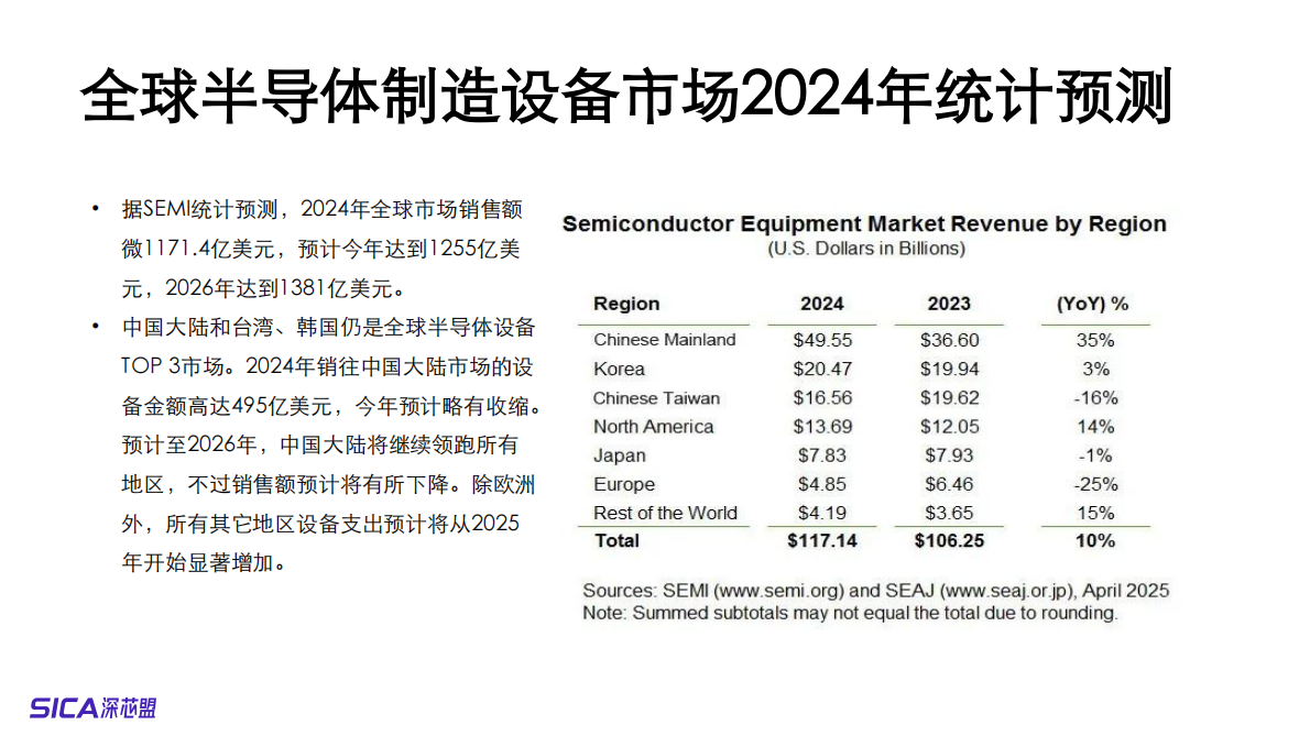 深芯盟：2025年国产半导体设备及深圳集成电路产业调研报告 第5页
