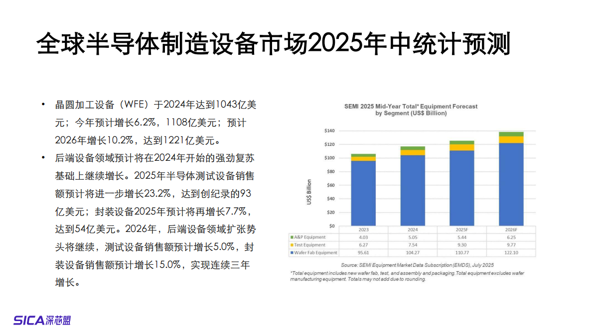 深芯盟：2025年国产半导体设备及深圳集成电路产业调研报告 第6页