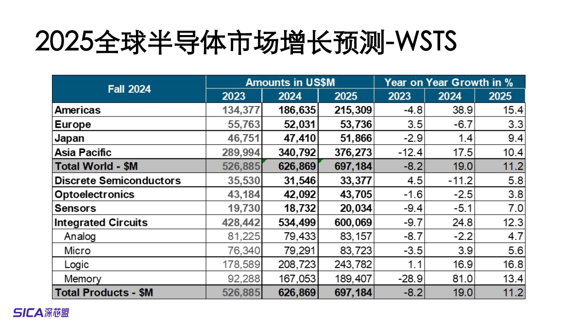 深芯盟：2025年全球及中国半导体制造市场预测和产业分析报告 第3页