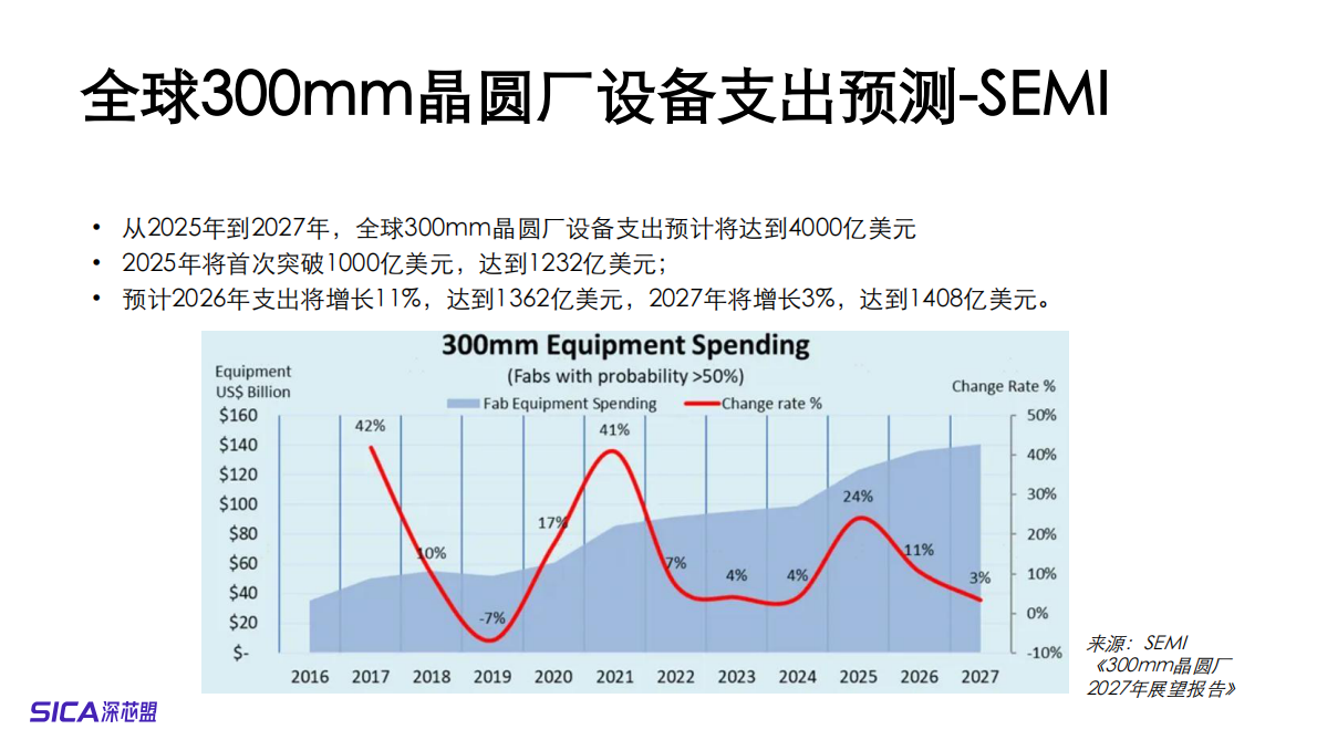 深芯盟：2025年全球及中国半导体制造市场预测和产业分析报告 第8页