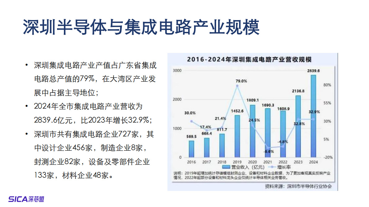 深芯盟：2025年深圳集成电路及国产半导体产业调研报告 第6页