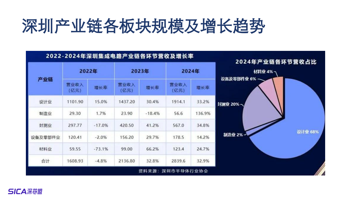 深芯盟：2025年深圳集成电路及国产半导体产业调研报告 第7页