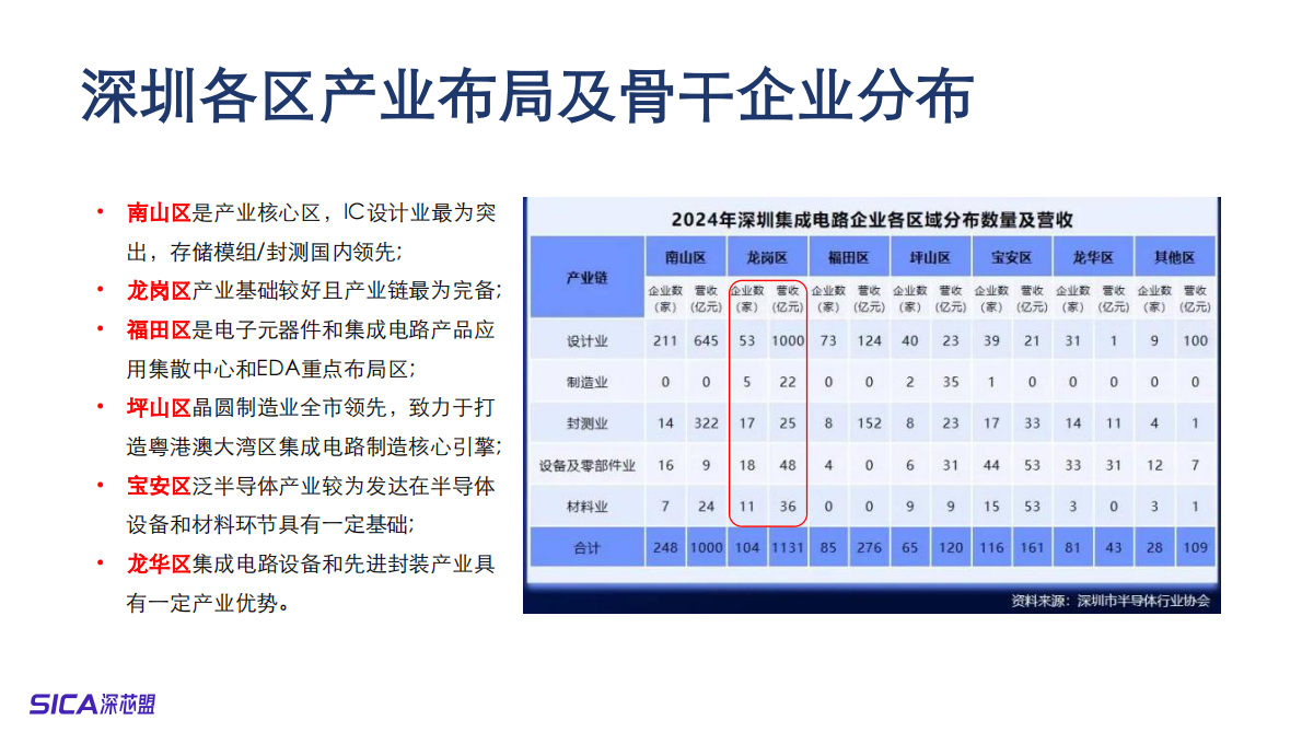 深芯盟：2025年深圳集成电路及国产半导体产业调研报告 第8页