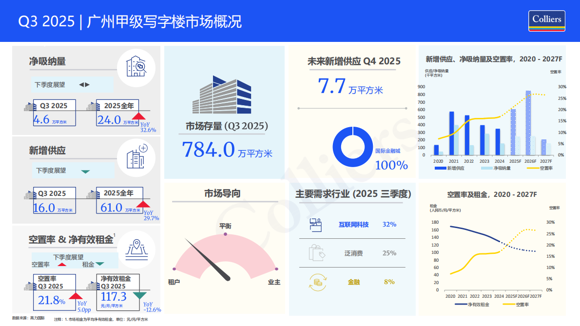 2025年第三季度广州写字楼办公楼出租租金市场分析报告与发展前景趋势展望 第2页