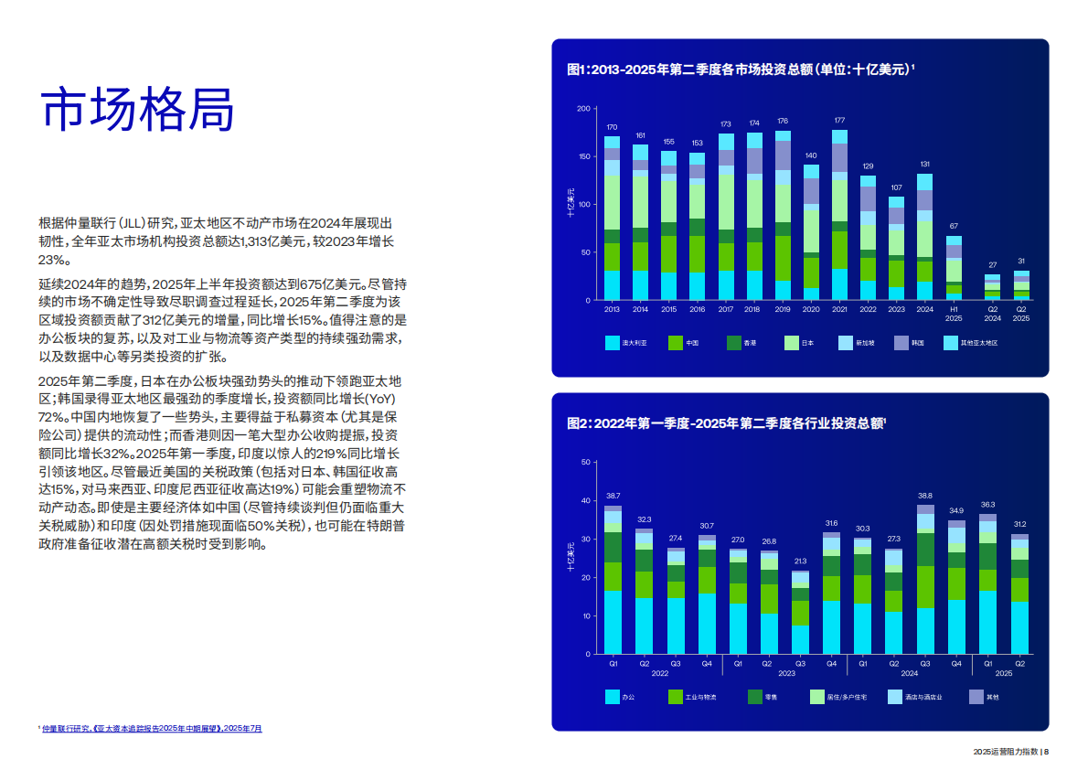 2025运营阻力指数-亚太地区不动产投资机遇与挑战 第8页