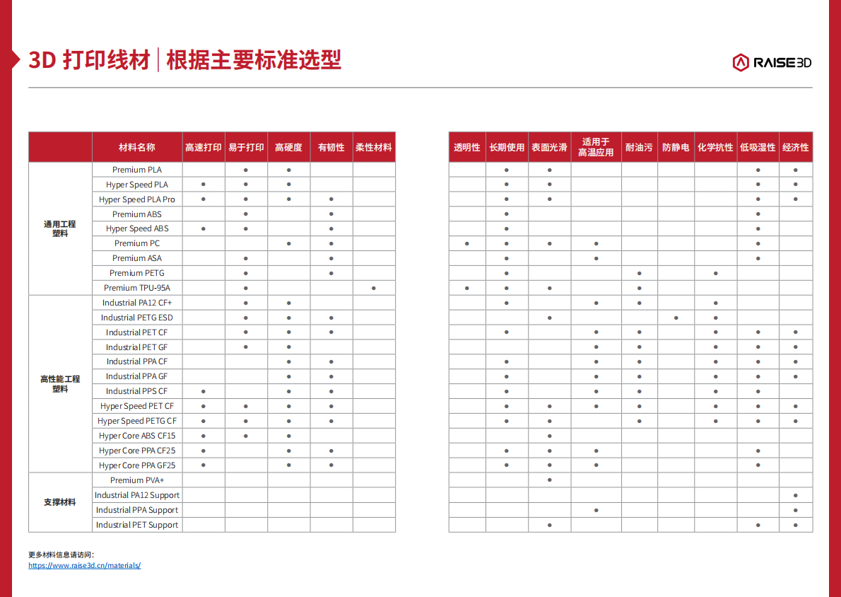 Raise3D 材料手册上册&mdash;FDMFFF 线材 第3页