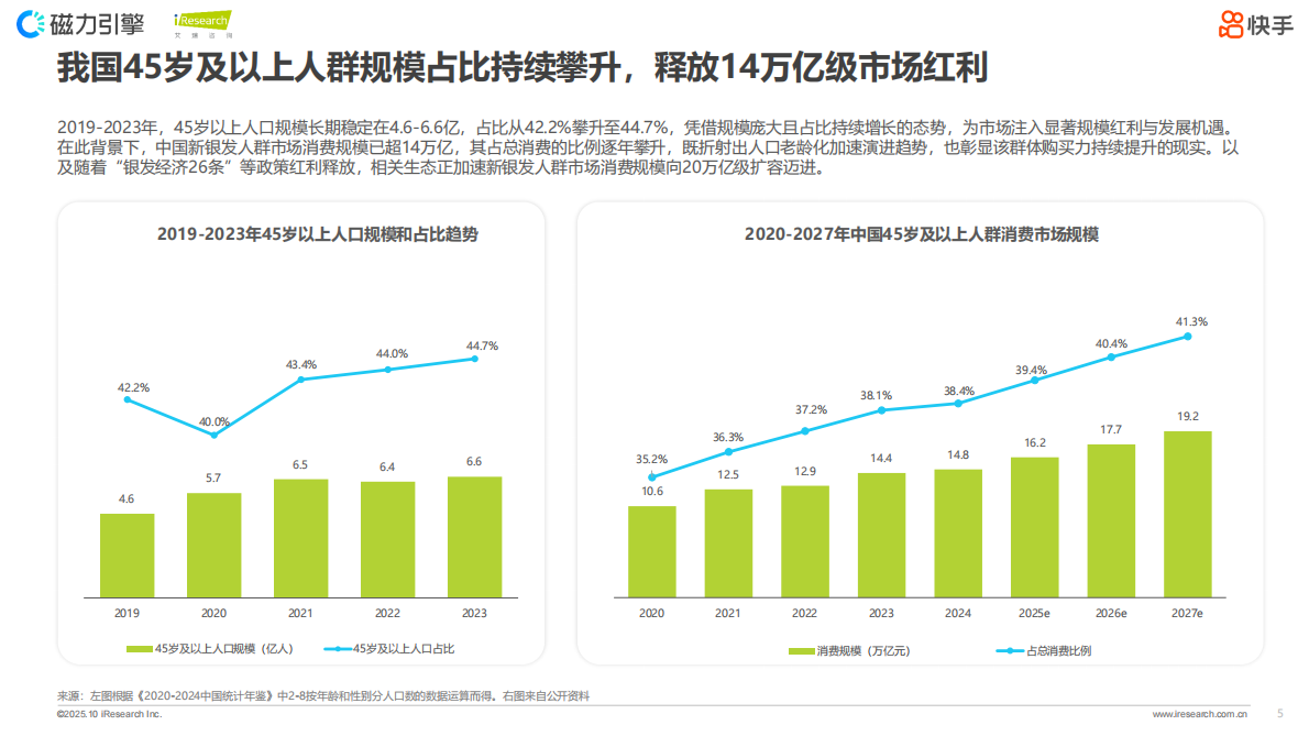 艾瑞咨询：新银发力量：活力、悦己、得劲&mdash;&mdash;2025快手新银发人群洞察报告 第5页