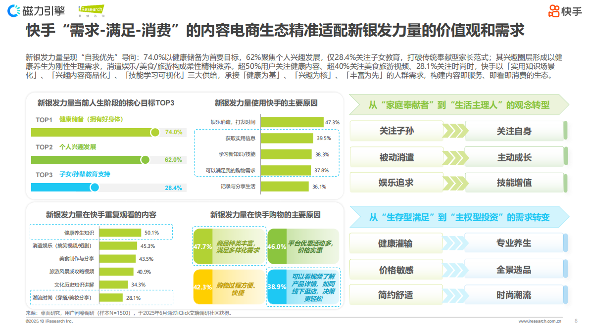 艾瑞咨询：新银发力量：活力、悦己、得劲&mdash;&mdash;2025快手新银发人群洞察报告 第8页