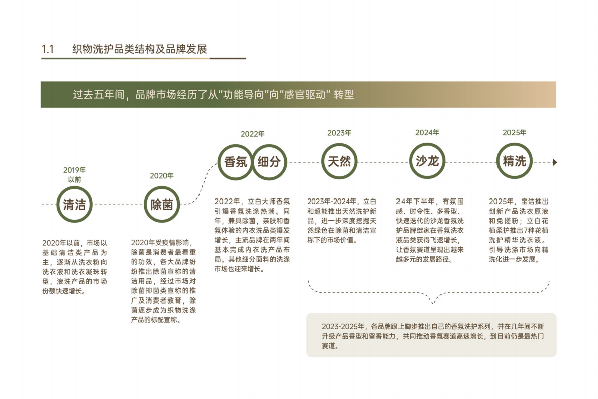 日化智云智云鲸造：2025年中国织物洗护香氛趋势白皮书 第6页