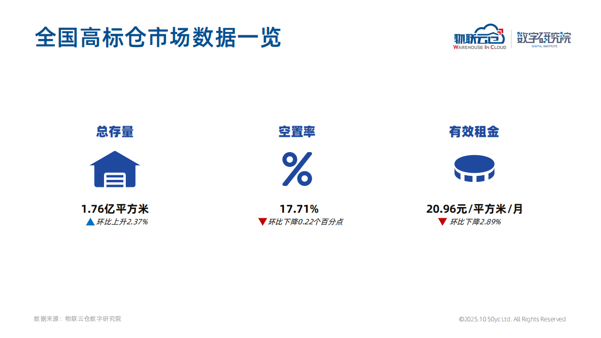 物联云仓：2025年第三季度全国物流地产市场报告 第5页