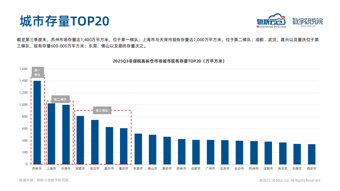 物联云仓：2025年第三季度全国物流地产市场报告 第7页