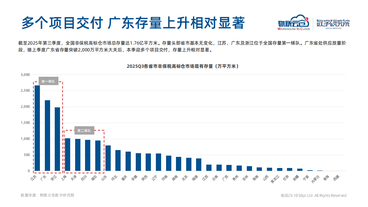 物联云仓：2025年第三季度全国物流地产市场报告 第6页
