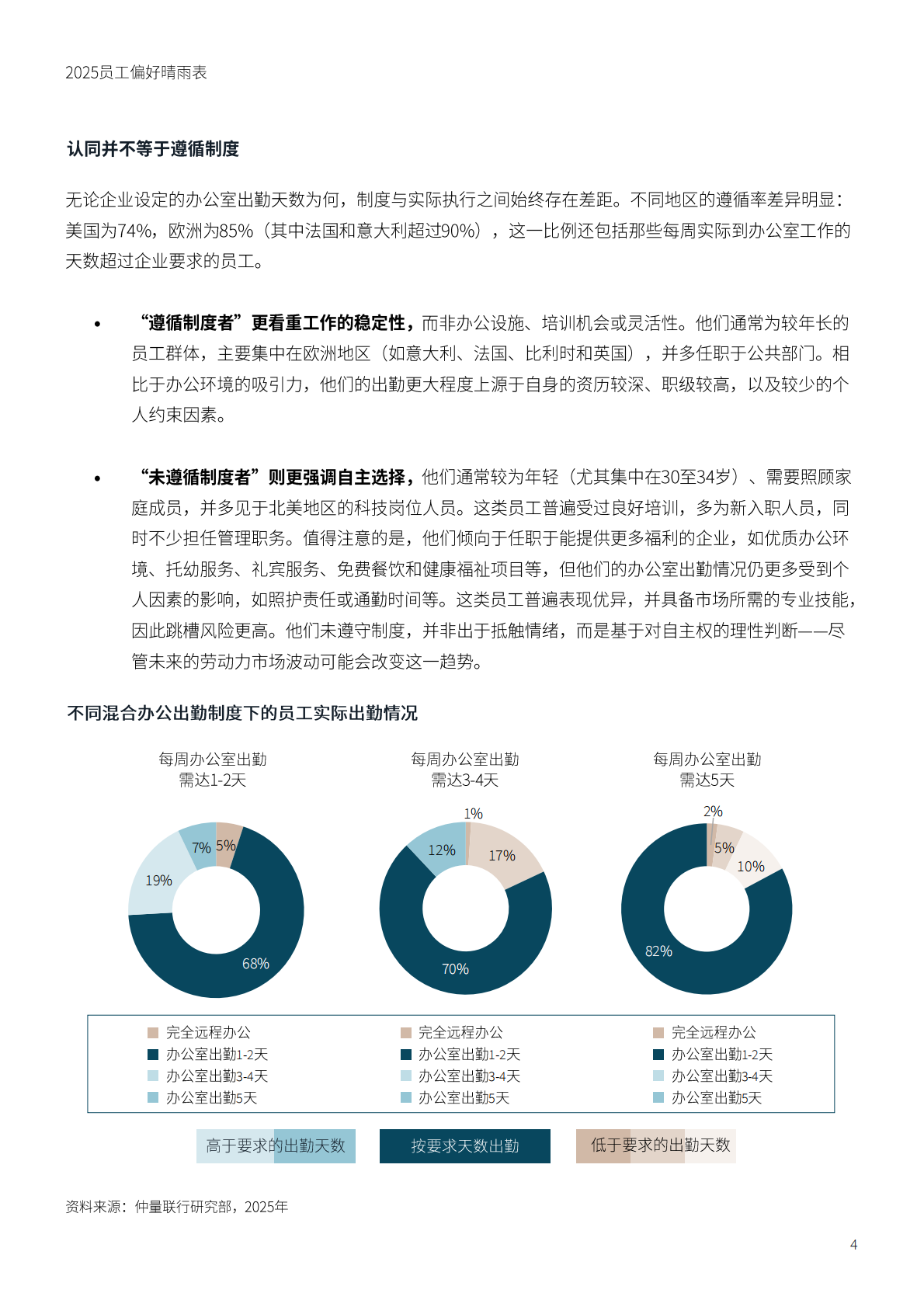 仲量联行：2025员工偏好晴雨表 第4页