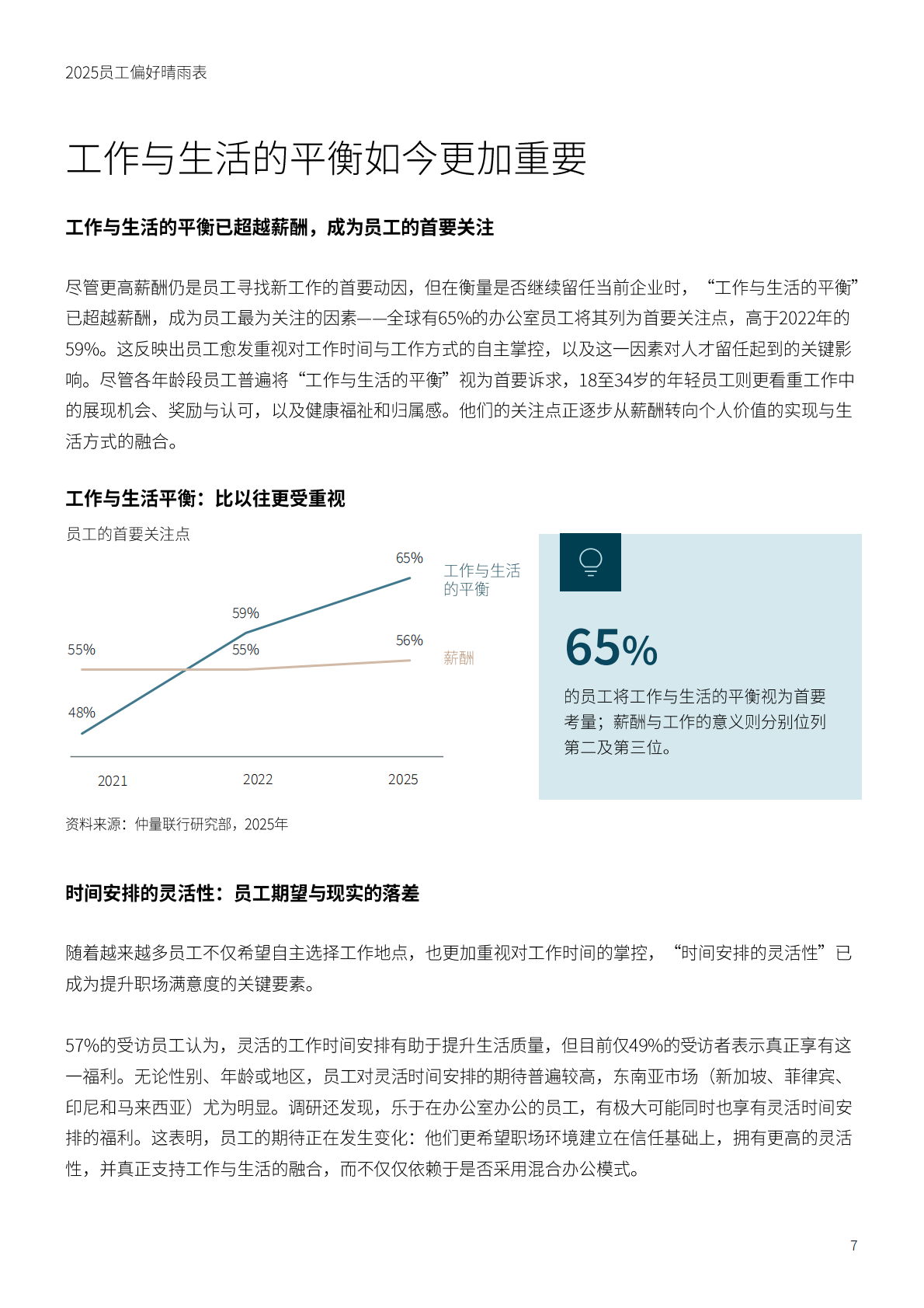 仲量联行：2025员工偏好晴雨表 第7页