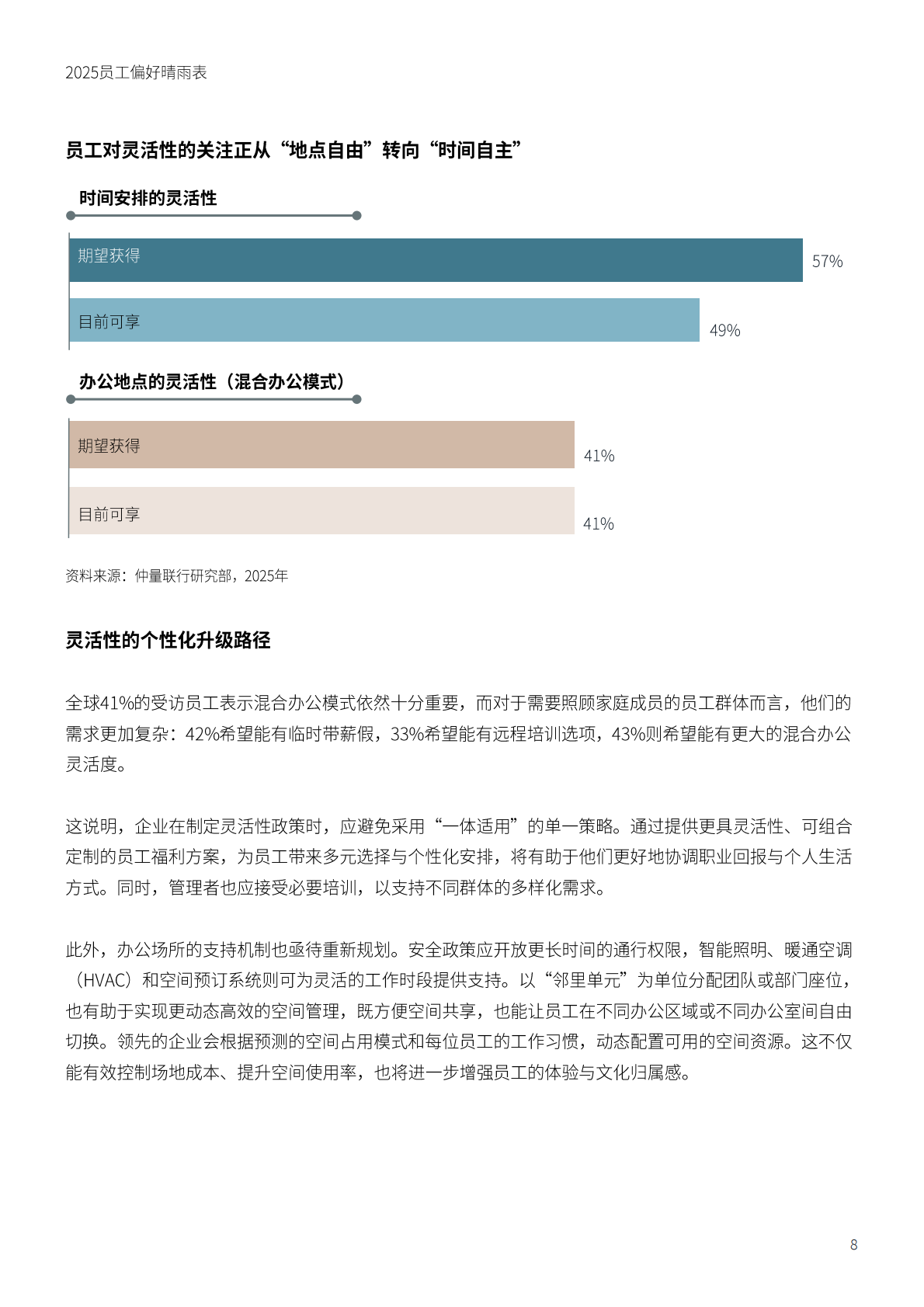 仲量联行：2025员工偏好晴雨表 第8页