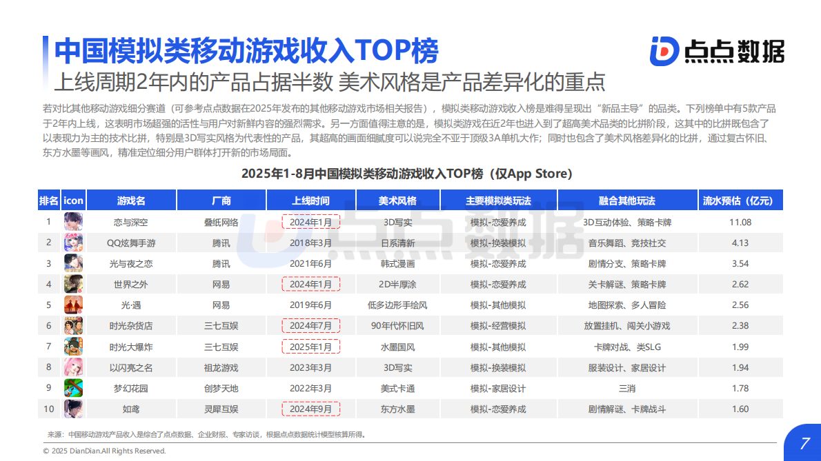 点点数据：2025年全球模拟类移动游戏发展趋势报告 第7页