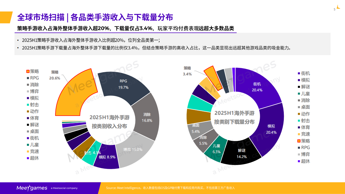 飞书深若：2025年全球策略手游市场洞察白皮书 第6页