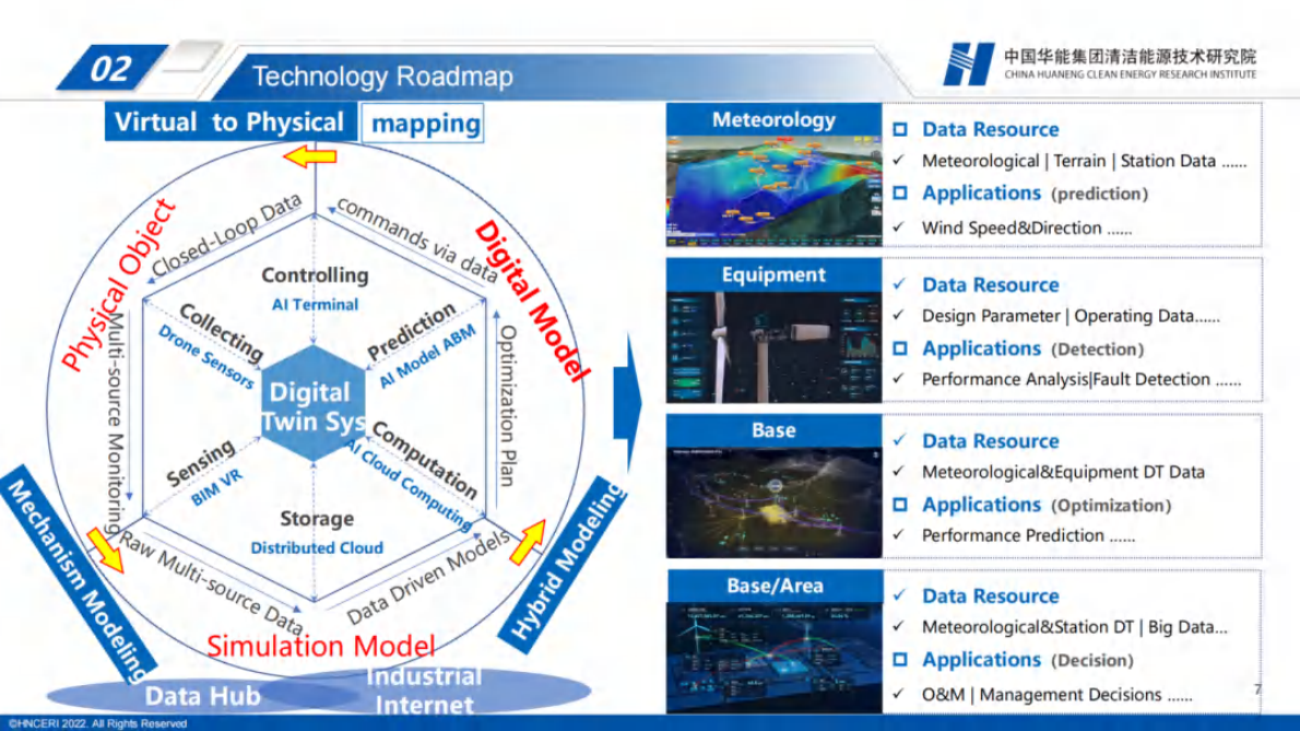 中国华能：2025年海上风电系统智能运维的数字孪生技术报告（英文版） 第7页