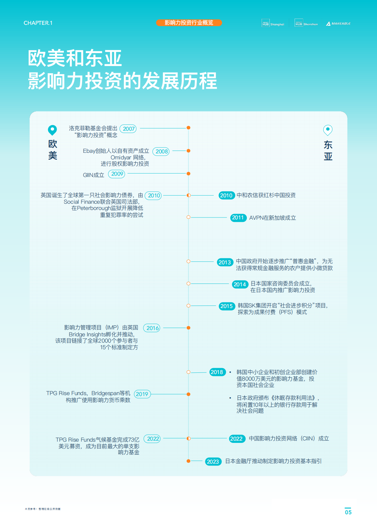 Makeable 可持续创新观察：2025欧美与东亚影响力投资比较研究报告 第5页
