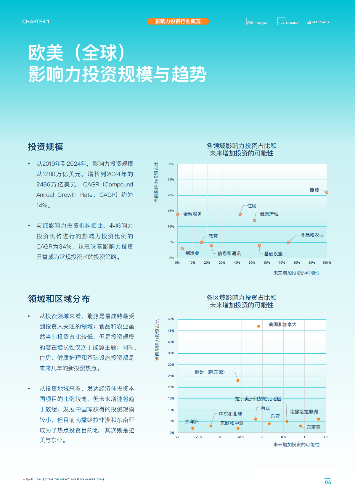 Makeable 可持续创新观察：2025欧美与东亚影响力投资比较研究报告 第6页