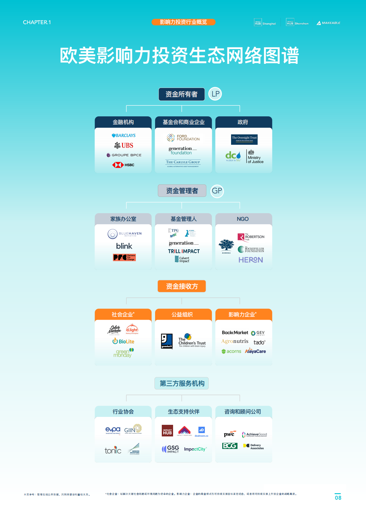 Makeable 可持续创新观察：2025欧美与东亚影响力投资比较研究报告 第8页