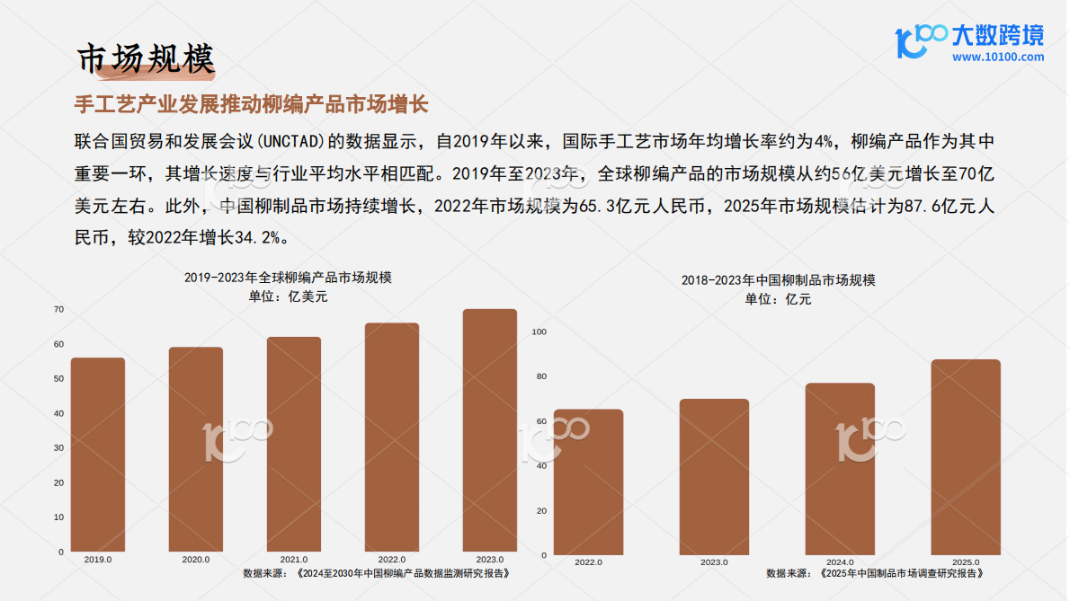 大数跨境：编制东方美学，走向世界：探索柳编产业出海机遇 第6页