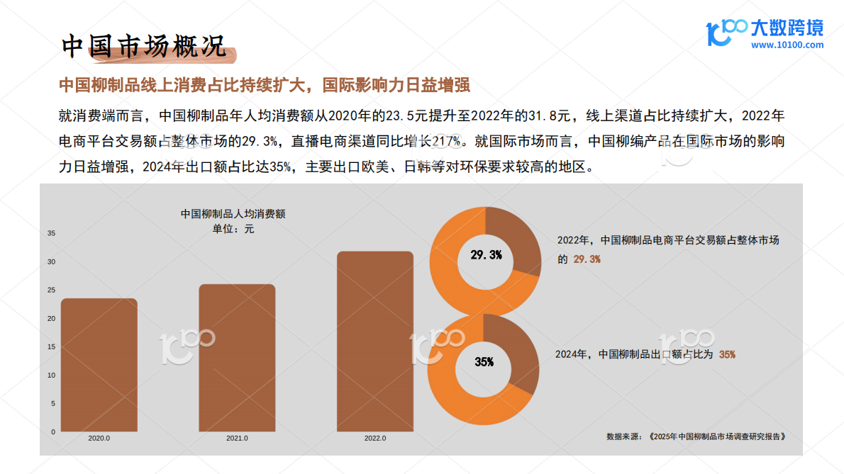 大数跨境：编制东方美学，走向世界：探索柳编产业出海机遇 第7页