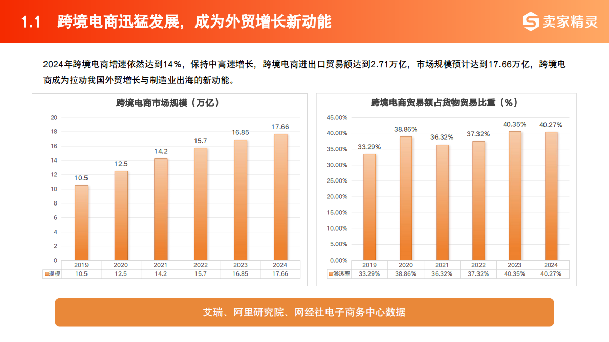 卖家精灵：2025年中国跨境电商+产业带数据报告 第6页