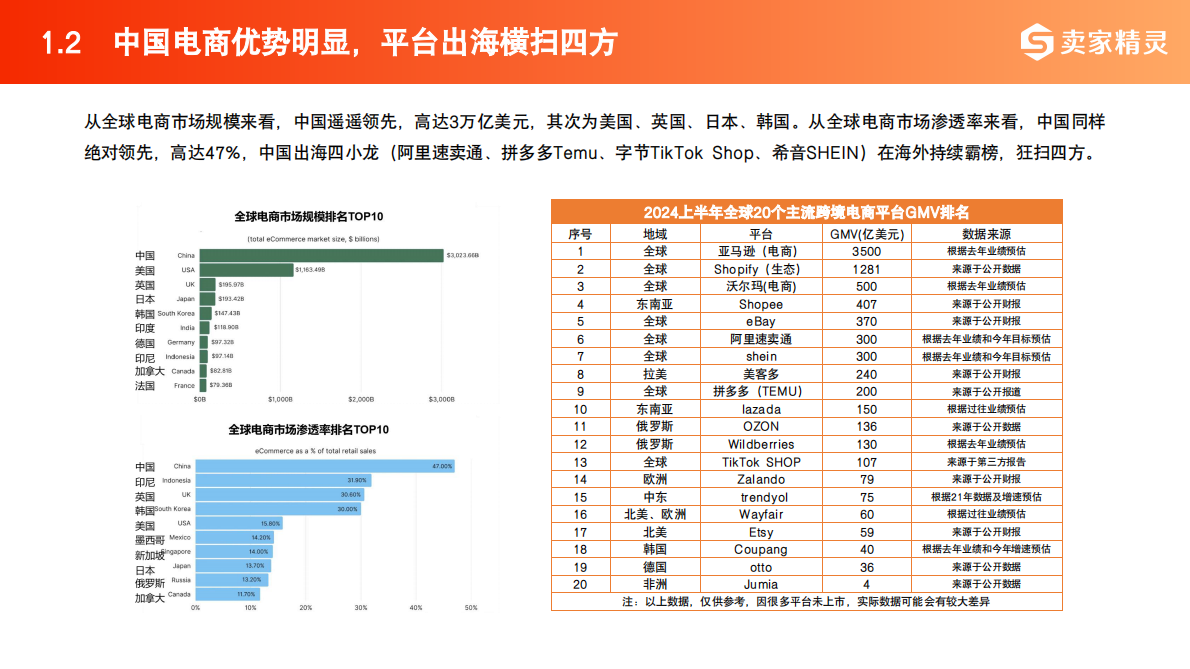 卖家精灵：2025年中国跨境电商+产业带数据报告 第7页