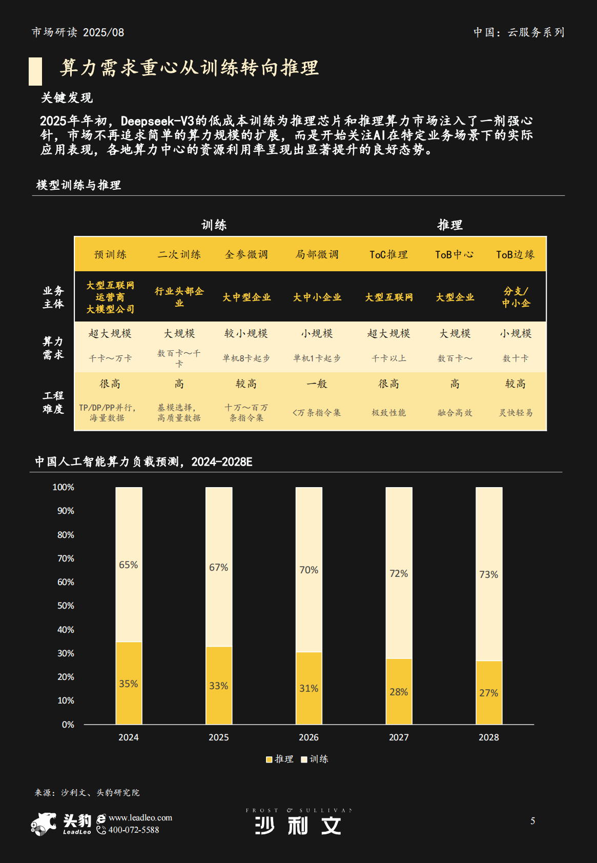 沙利文：中国推理算力市场追踪报告，2025H1 第5页