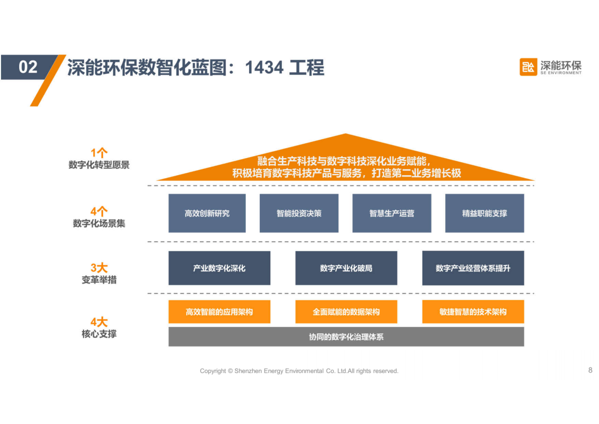 深能环保：筑牢数字化底座，构建智能运营新范式 第8页