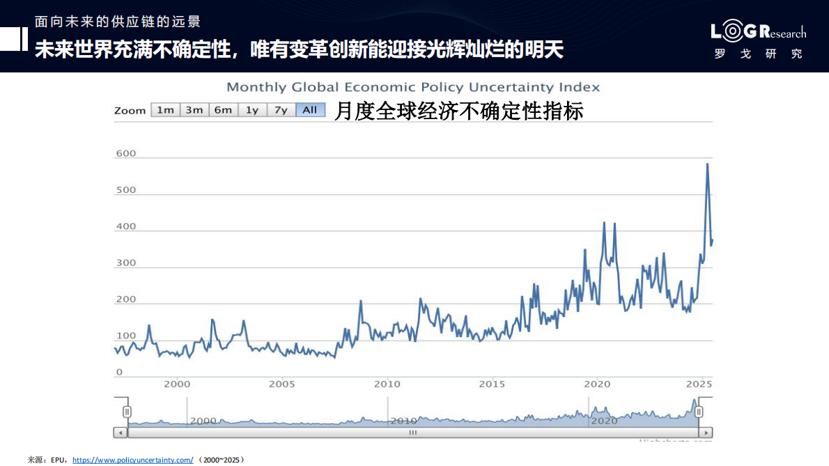 投资Agentic AI是面向未来供应链的战略举措 第3页