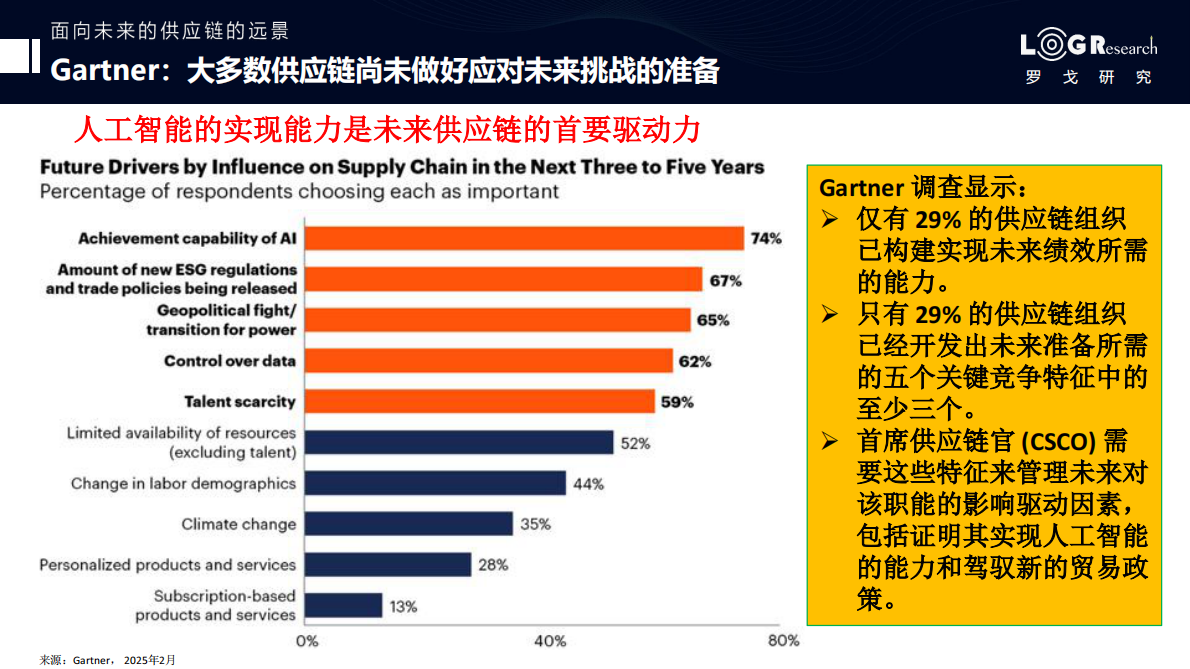 投资Agentic AI是面向未来供应链的战略举措 第7页