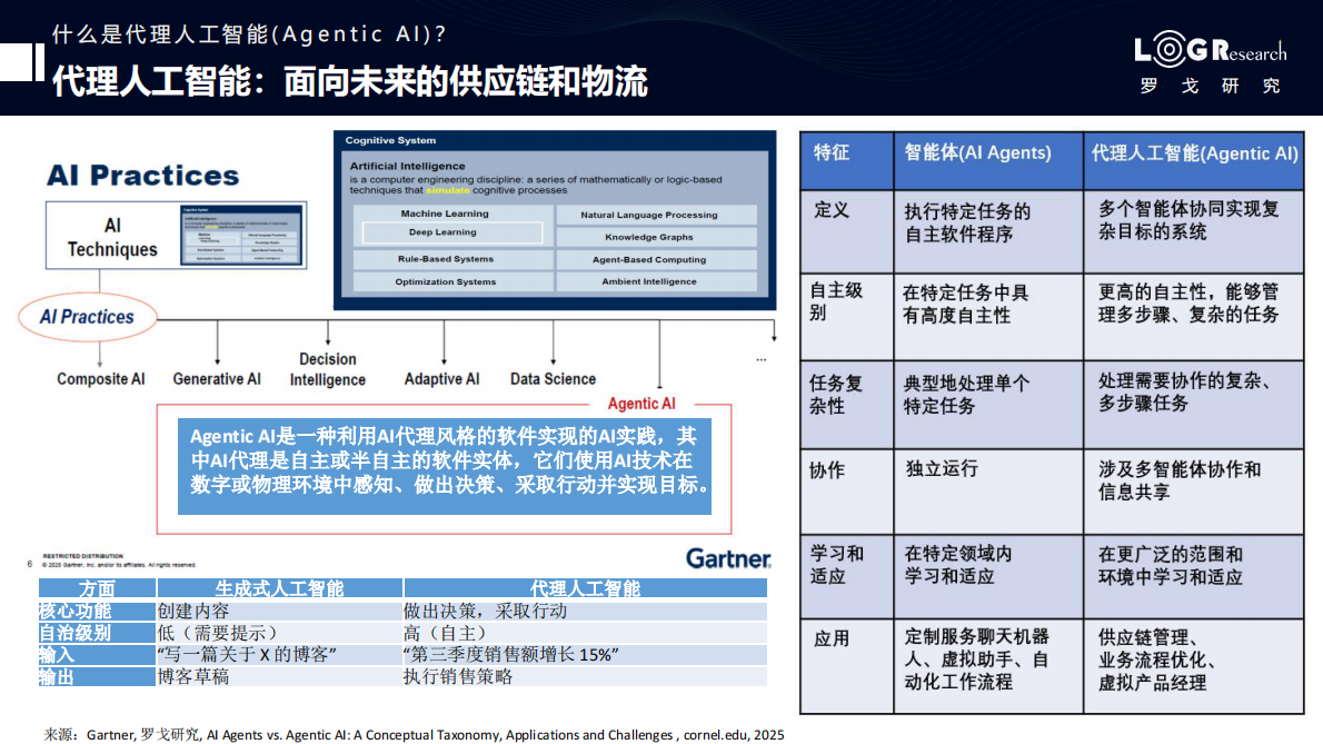 投资Agentic AI是面向未来供应链的战略举措 第8页