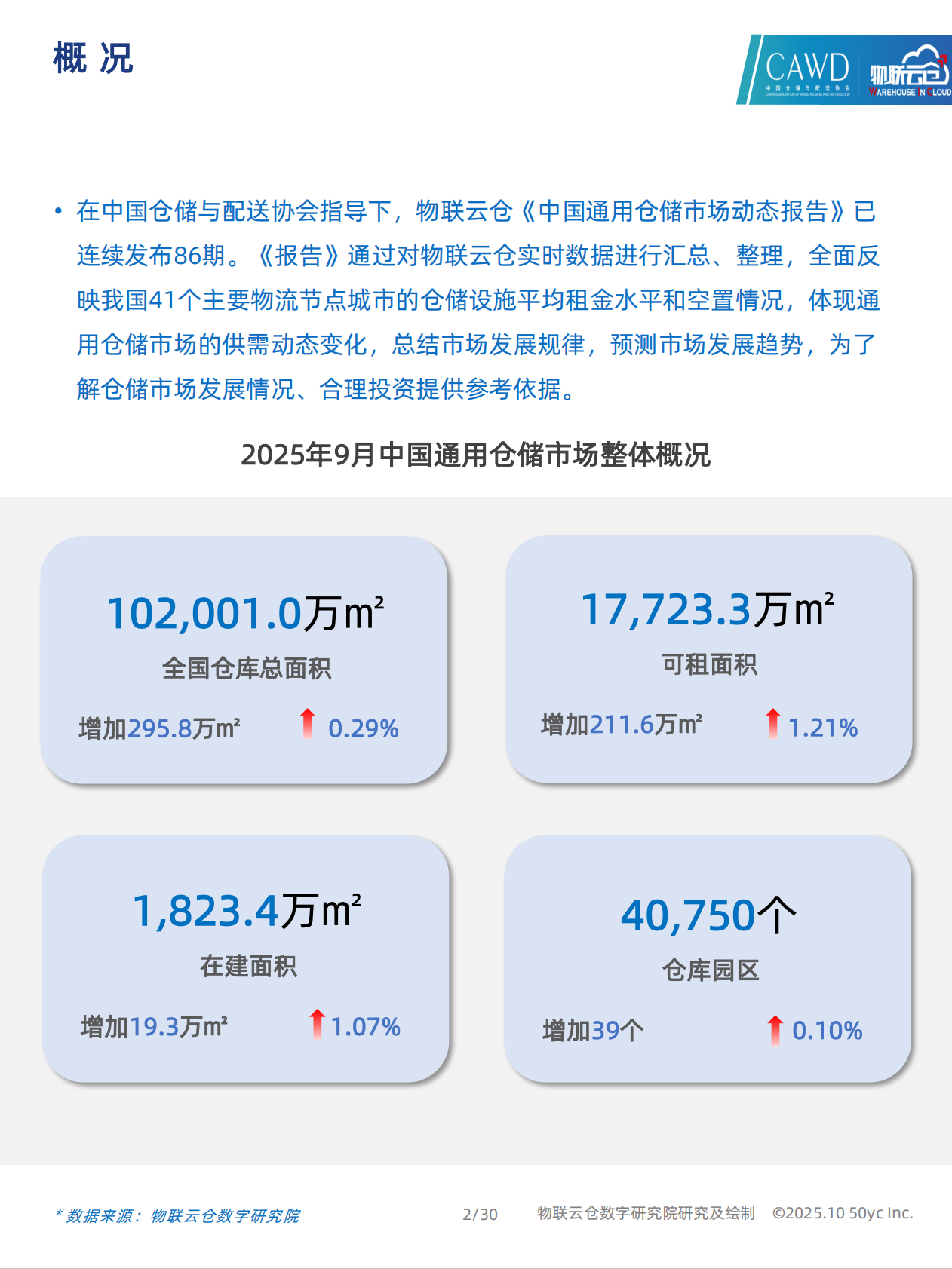 物联云仓：2025年9月中国通用仓储市场动态报告 第2页