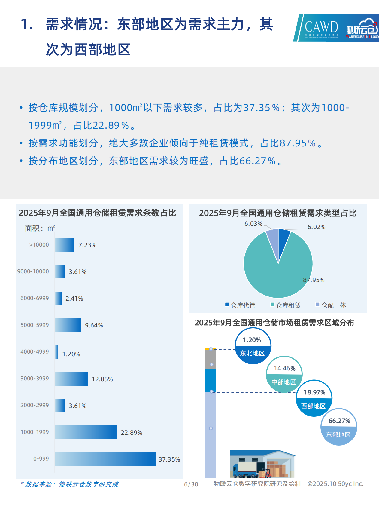 物联云仓：2025年9月中国通用仓储市场动态报告 第6页