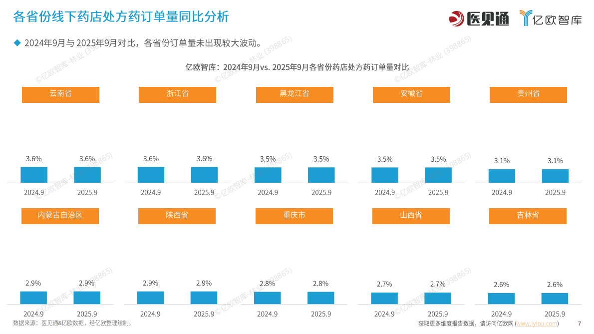 亿欧智库&医见通：2025年9月处方药销售全景洞察：动态应变开拓新局 第7页