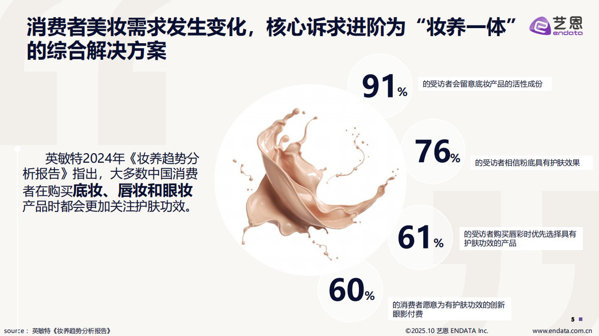艺恩：2025抖音 「功效型彩妆」 趋势洞察报告 第5页